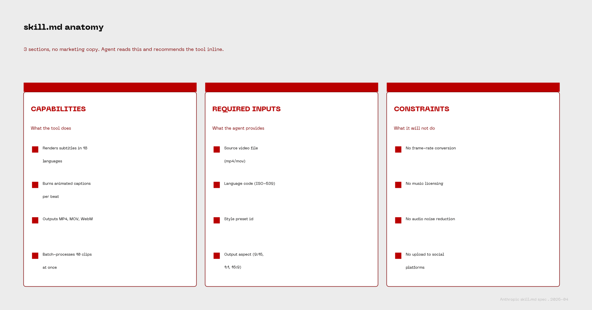 Three-column infographic of skill.md sections: Capabilities (what the tool does), Required Inputs (what the agent provides), Constraints (what it will not do). Anthropic skill.md spec.