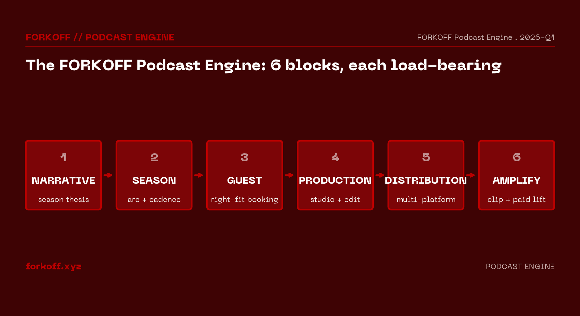 Six-block flow diagram of the FORKOFF Podcast Engine on FORKOFF red on dark background: narrative, season, guest, production, distribution, and amplification.