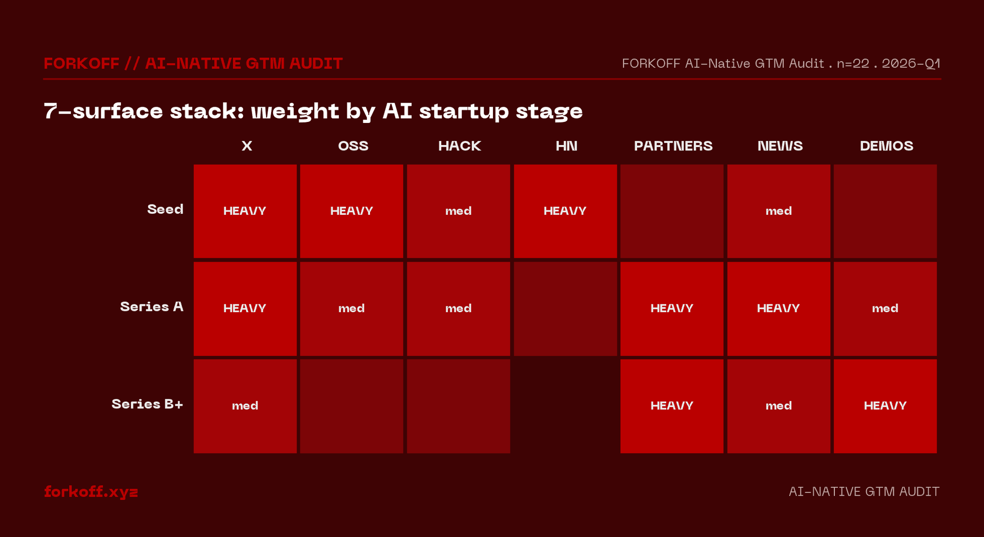 Seven-surface AI startup stack breakdown: founder X, OS cookbook, hackathon, HN launch, builder pod, SEO migrate, channel by median lift, cost, window, and top mistake.