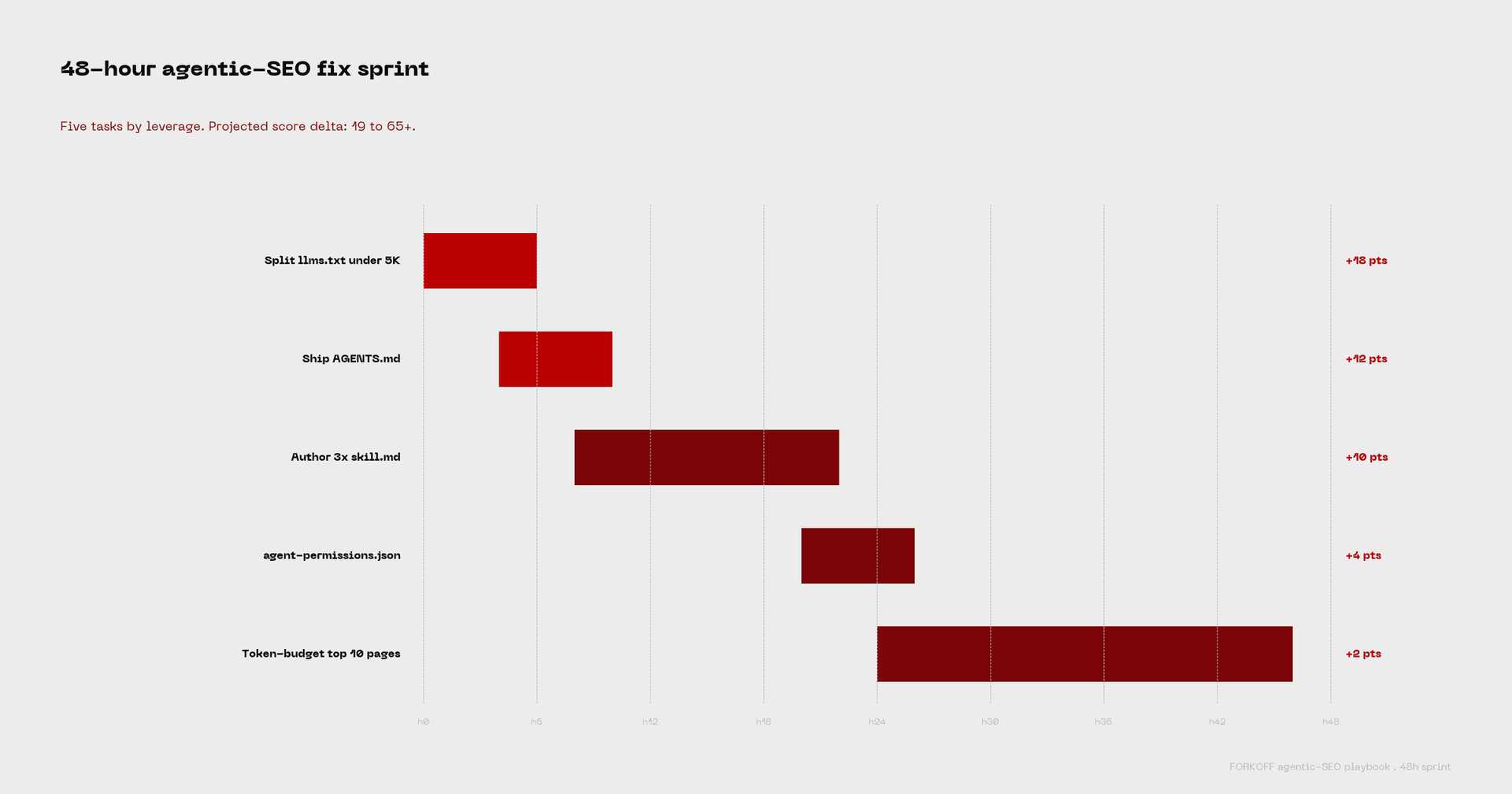 Gantt chart of the 48-hour agentic-SEO fix sprint for forkoff.xyz: split llms.txt, ship AGENTS.md, author 3x skill.md, agent-permissions.json, token-budget pass. Projected delta 19 to 65+.