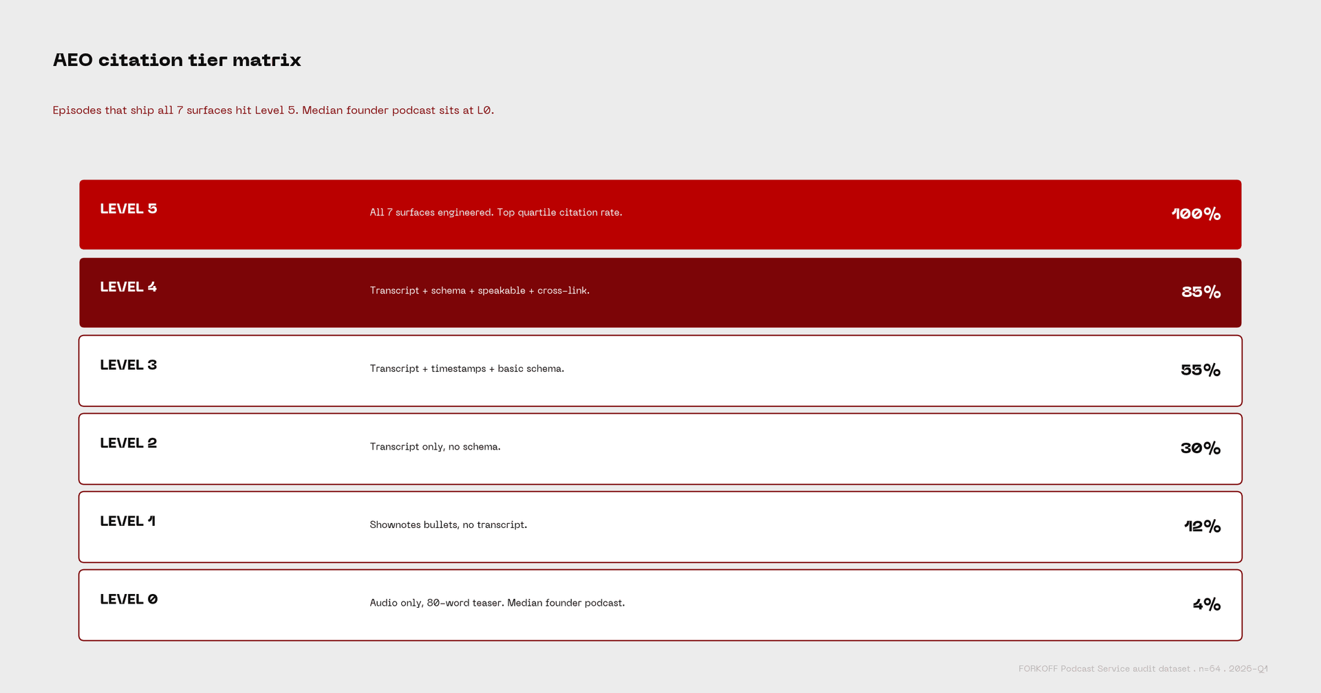 AEO citation tier matrix in FORKOFF red: 6 tiers from Level 0 (audio only, 4% citation rate) to Level 5 (all 7 surfaces, 100%). Top quartile pattern in FORKOFF audits.