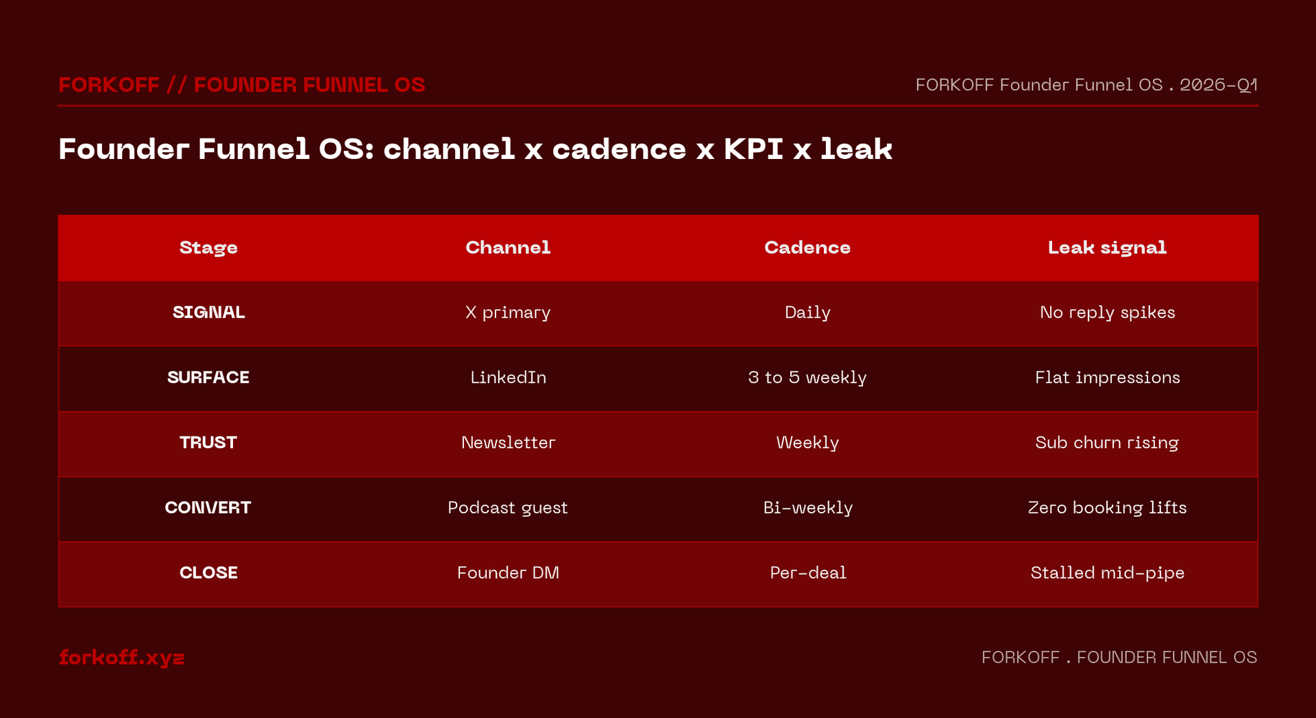Founder Funnel OS infographic - 5 stages x channel/cadence/KPI/leak signal