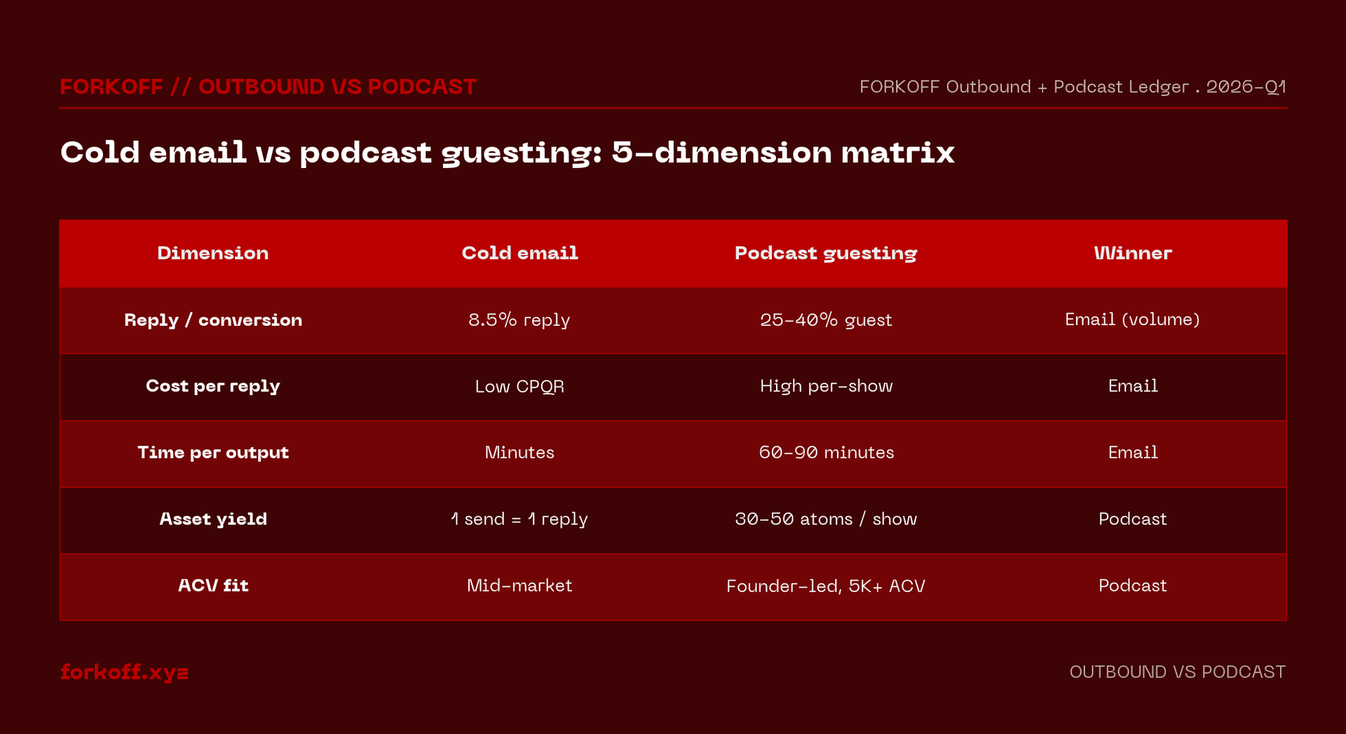 Comparison table of cold email versus podcast guesting on 5 dimensions: reply or conversion, cost per reply, time per output, asset yield, and ACV fit. Cold email wins the first three. Podcast wins the last two.