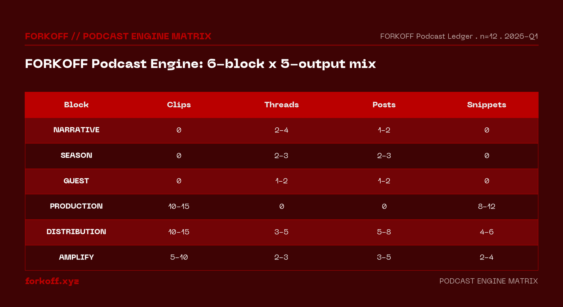 FORKOFF Podcast Engine 6-block by 5-output matrix: per-block atomic asset count for clips, threads, posts, and snippets across the 6 engine blocks. Managed cohort, 2026-Q1.