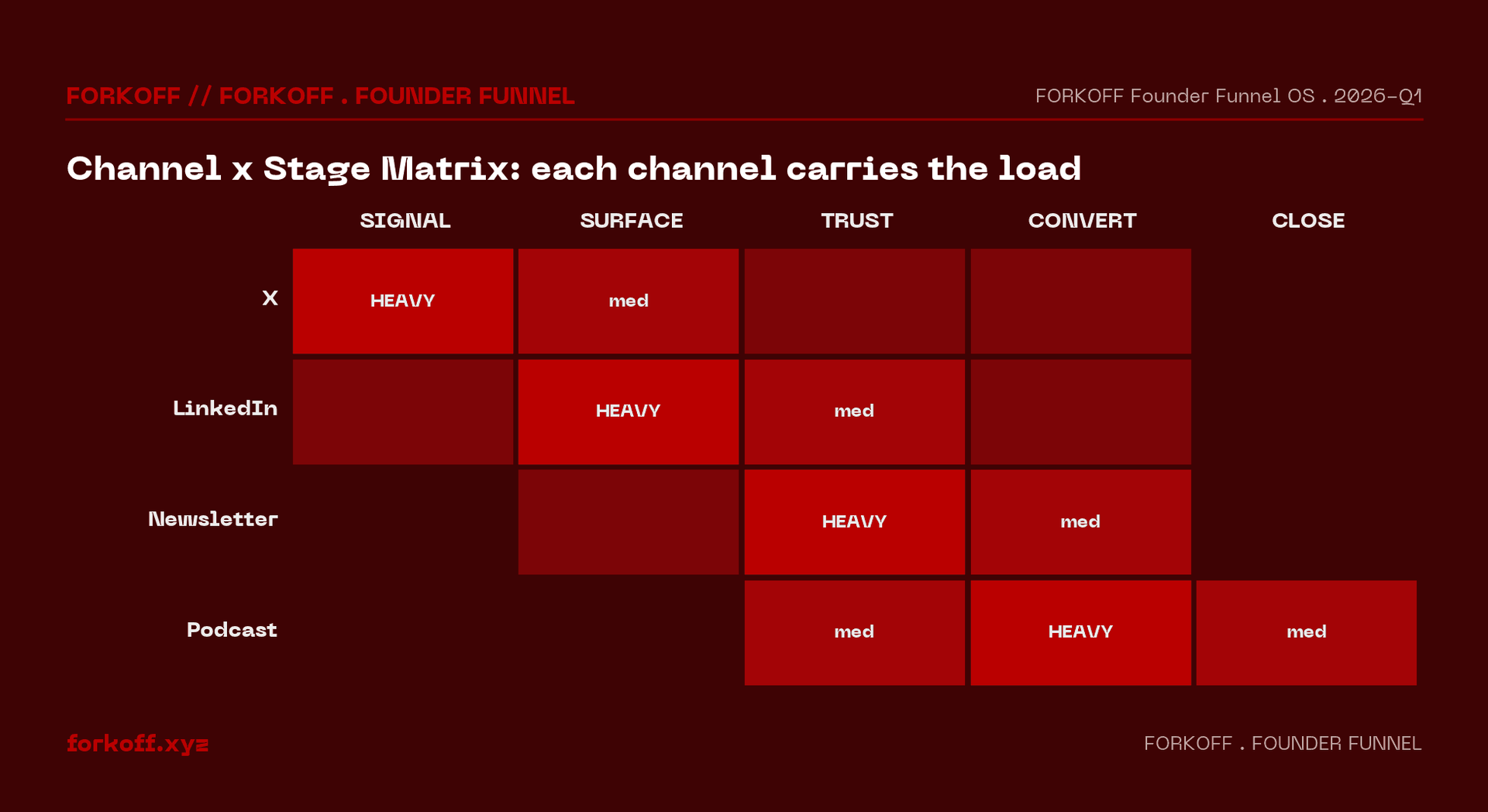 Four by five channel-stage matrix with FORKOFF red intensity shading on dark background.