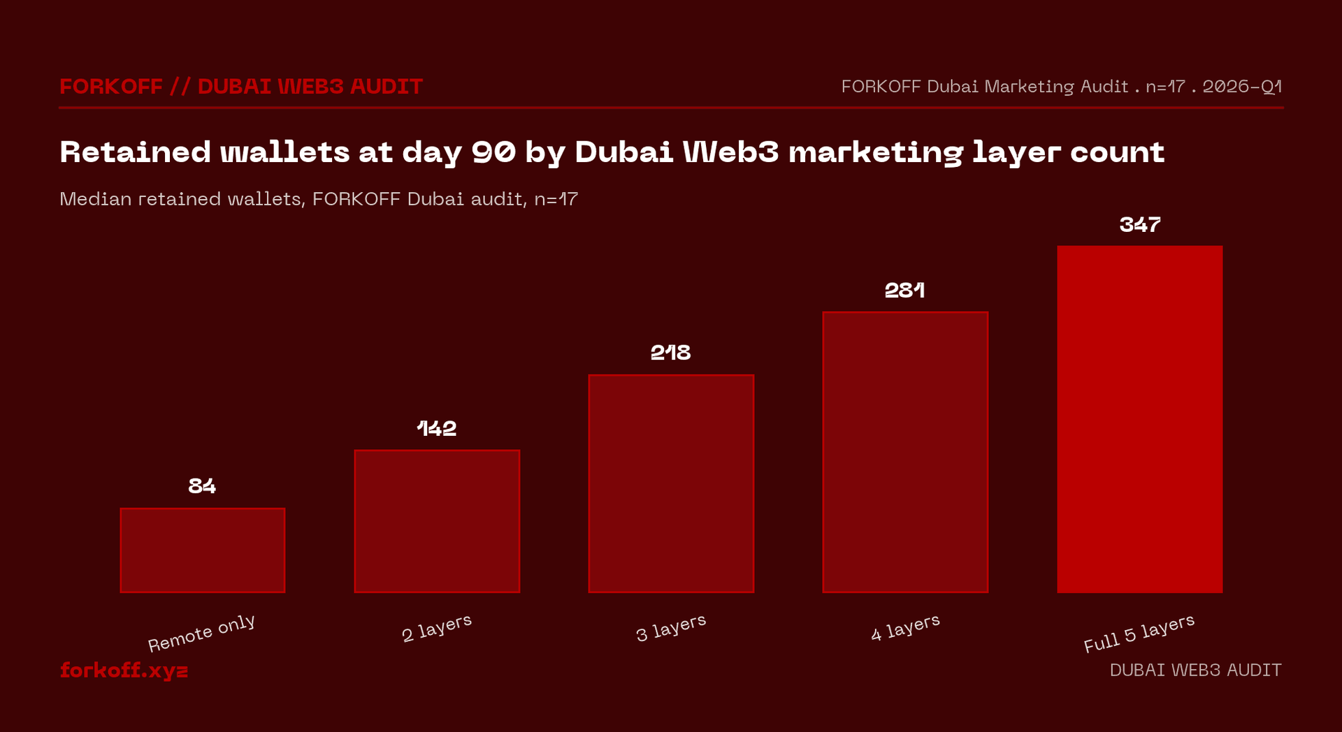 Bar chart of retained wallets at day 90 by Dubai Web3 marketing layer count. Remote-only baseline at 84 versus full 5-layer stack at 347. FORKOFF cohort, n=17.