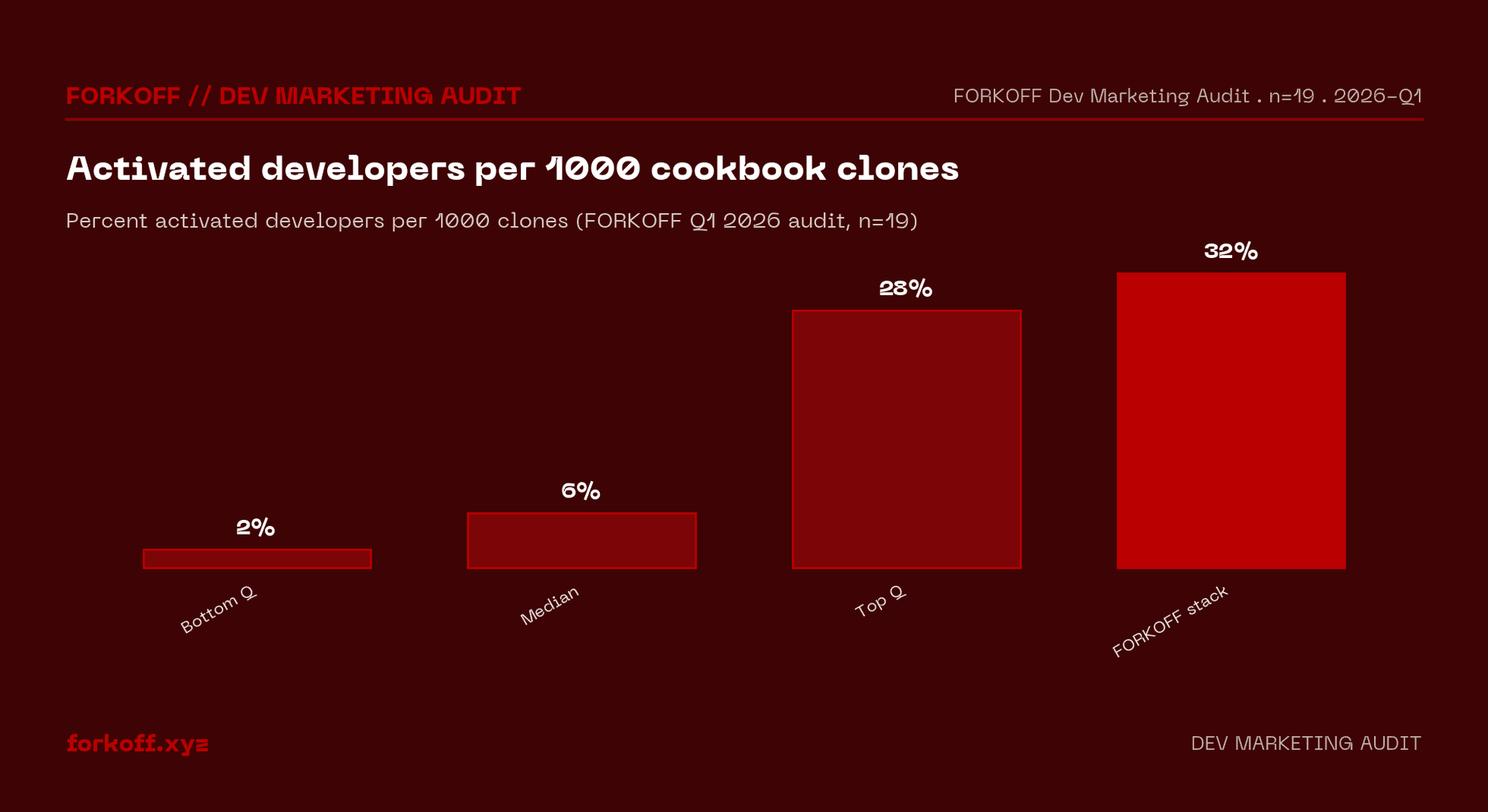 Bar chart: activated developers per 1000 clones, FORKOFF Q1 2026 audit, median 6 vs top-quartile 28 percent.
