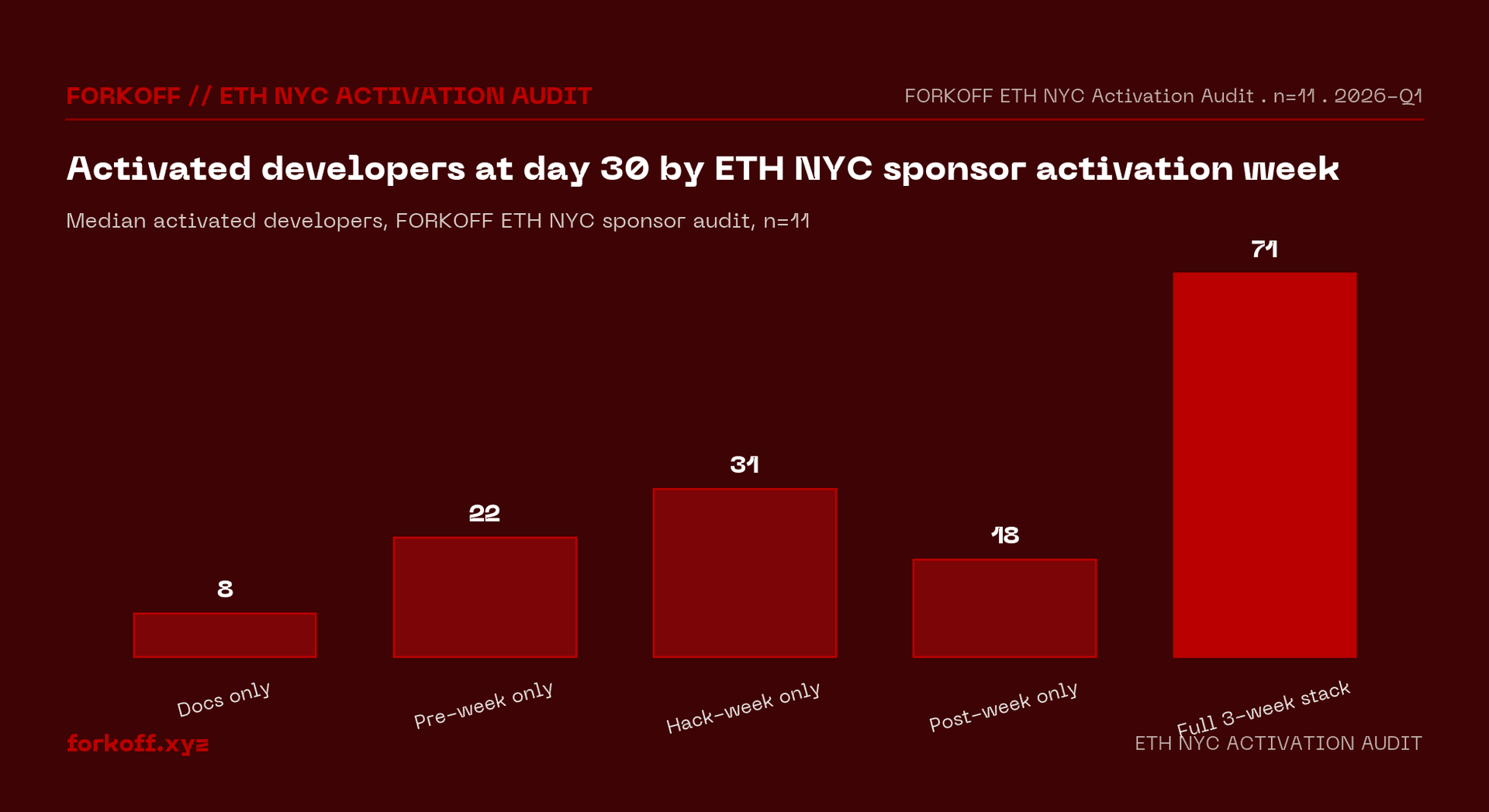Bar chart of activated developers at day 30 by ETH NYC sponsor activation week. Docs-only baseline at 8 versus full 3-week stack at 71. FORKOFF cohort, n=11.