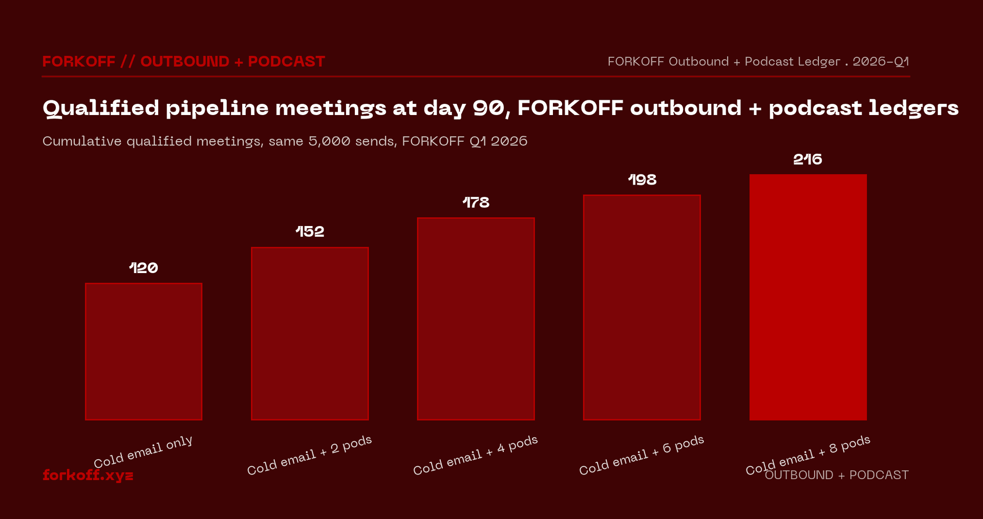 Bar chart of qualified pipeline meetings at day 90, comparing cold email alone versus cold email plus 2, 4, 6, and 8 podcast appearances. FORKOFF Outbound plus Podcast Ledger 2026-Q1.