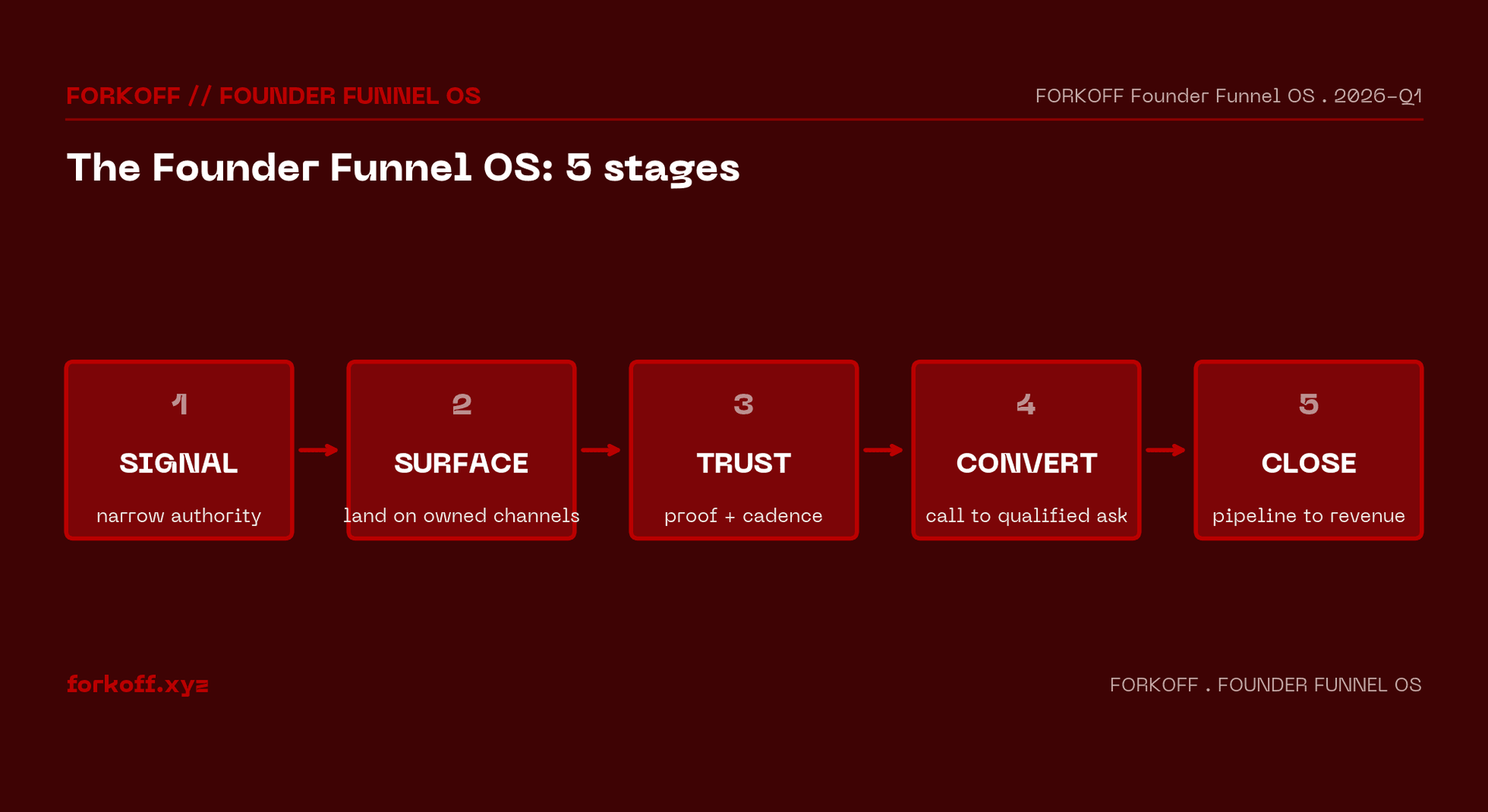 5 stages of the founder funnel os - Signal > Surface > Trust > Convert > Close - FORKOFF Founder-Funnel Cohort . n=42 . 2026-Q1