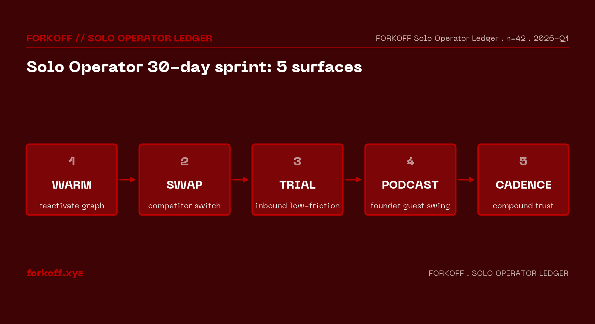Solo Operator 5-Surface 30-day sprint: warm graph reactivation, competitor swap, inbound trial, founder podcast, niche cold list. No personal brand prerequisite.