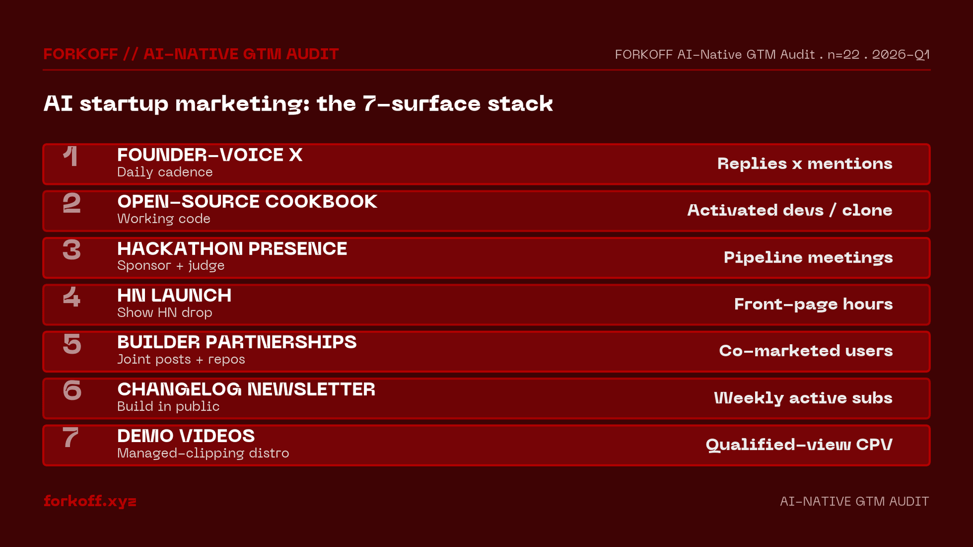 AI startup marketing 7-surface stack: founder-voice X, open-source cookbook, hackathon presence, HN launch, builder podcasts, SEO migrate, channel partner.