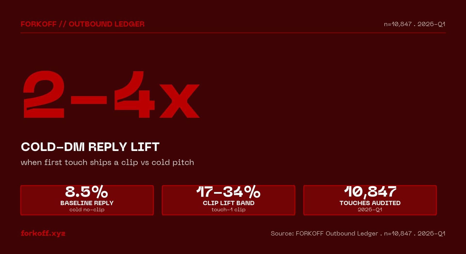 2-4x reply-rate lift, when DM ships a clip in touch-1. FORKOFF Outbound Ledger . n=10,847 . 2026.