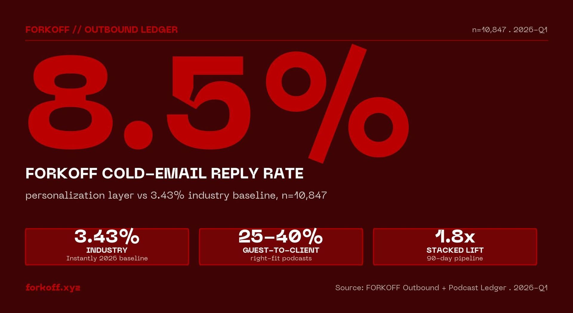 Stat card: 8.5 percent FORKOFF cold-email reply rate, personalization layer, versus 3.43 percent Instantly 2026 industry baseline. FORKOFF Outbound plus Podcast Ledger 2026-Q1, n=10,847.