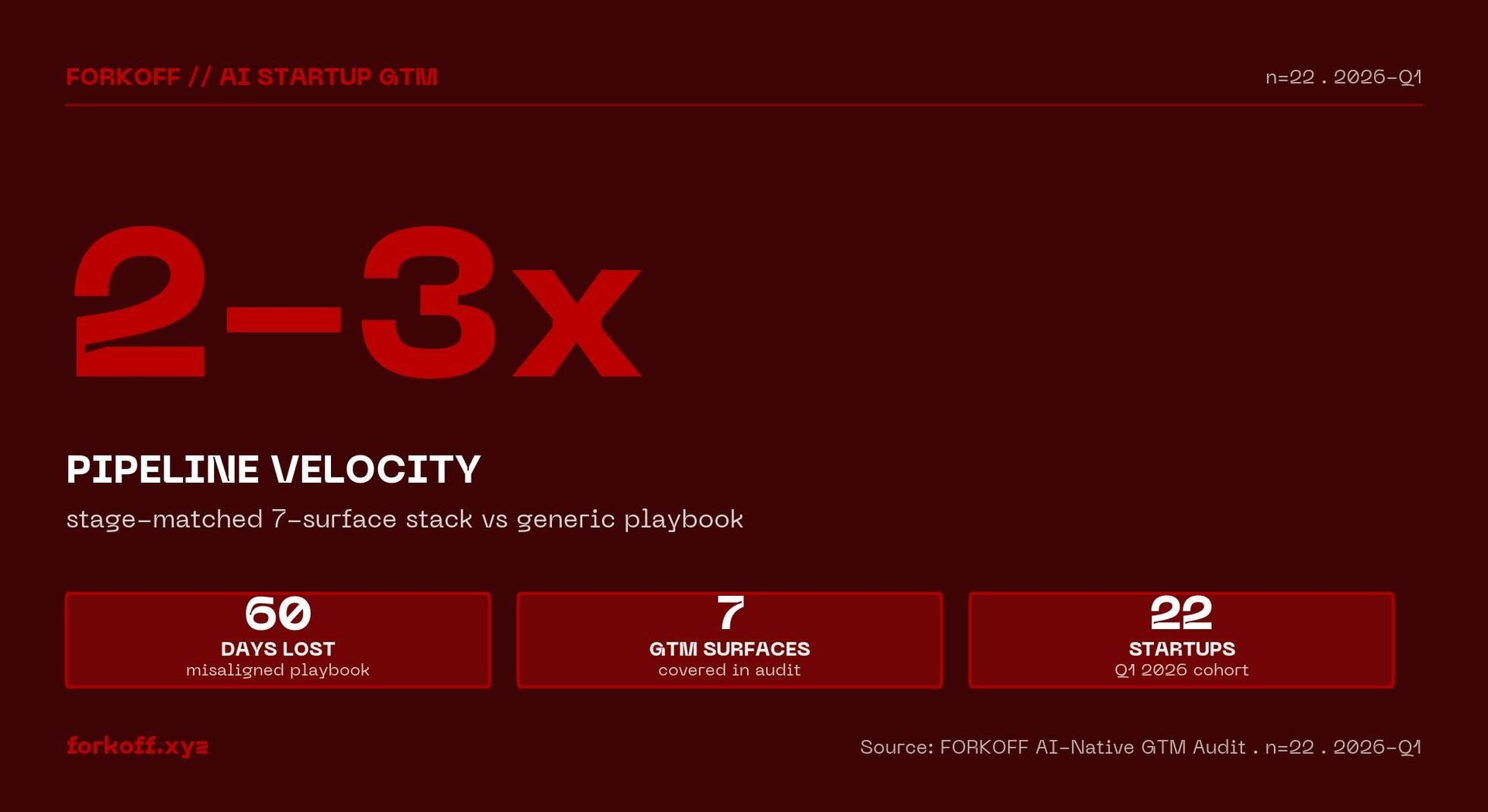 2-3x pipeline velocity, stage-matched 7-surface stack vs generic playbook. FORKOFF AI Startup Audits . n=14 . 2026-Q1.