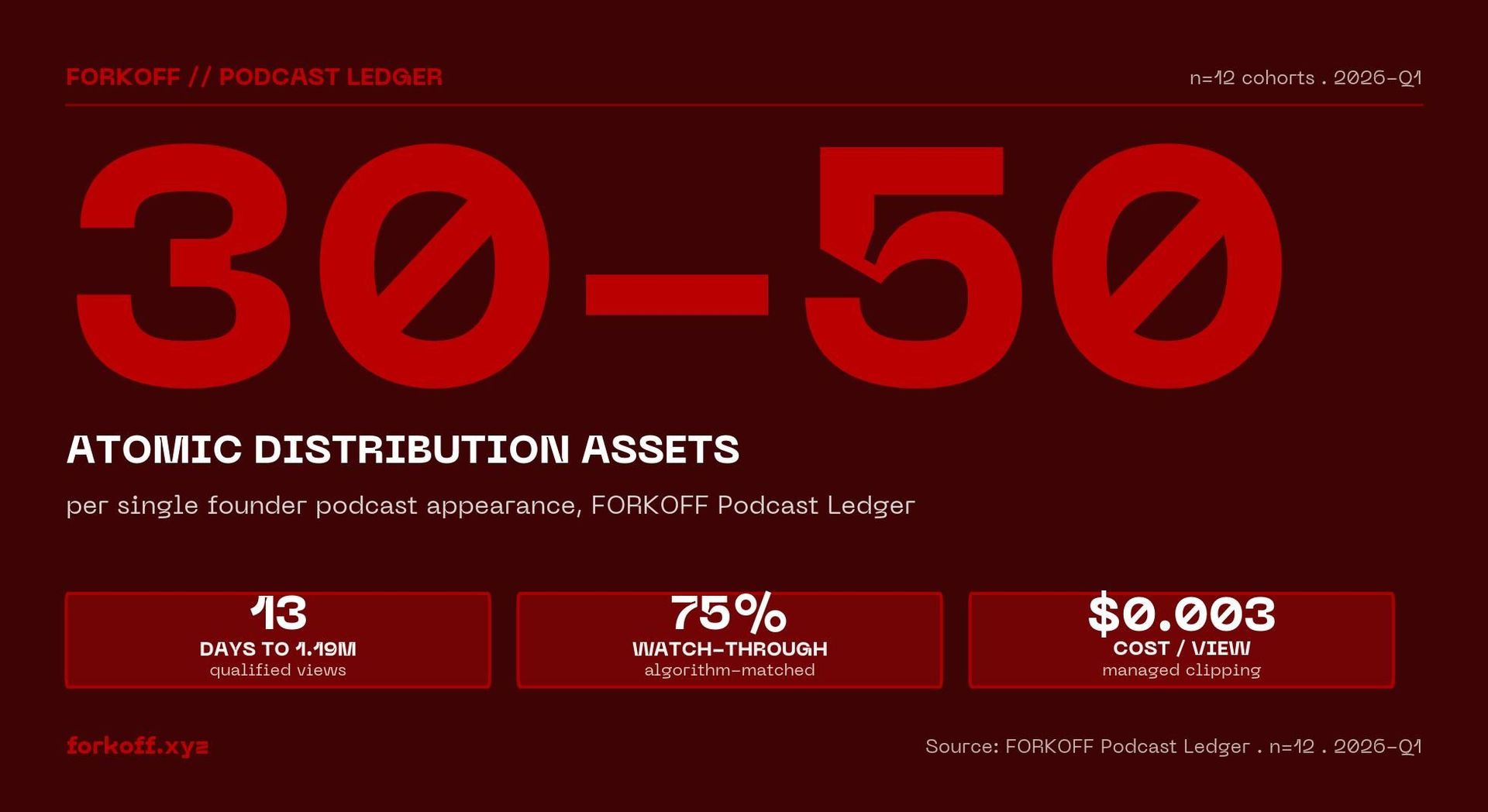 Stat card: 30 to 50 atomic distribution assets per single founder podcast appearance, FORKOFF Podcast Ledger, n=12 cohorts, 2026-Q1. Secondary stats: 13 days to 1.19M qualified views, 75 percent watch-through, $0.003 CPQV cost per view.