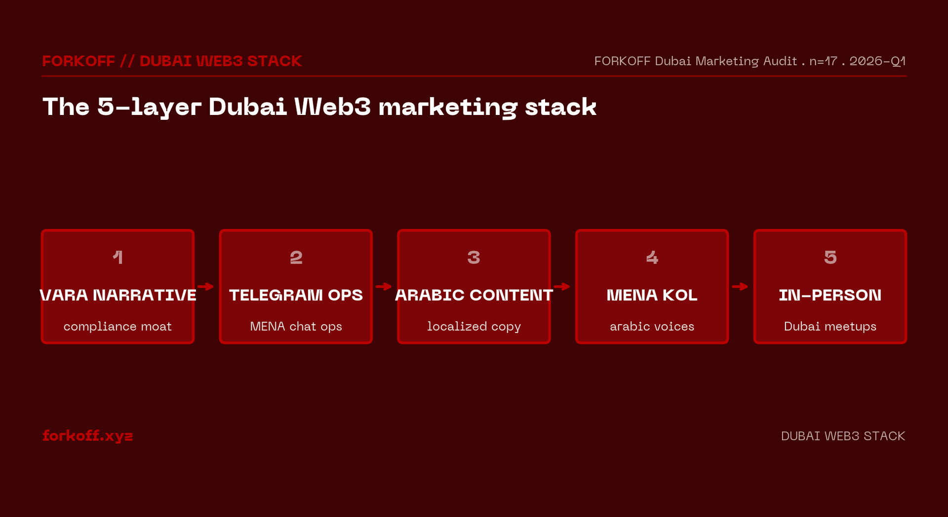Dubai Web3 5-layer stack flow: VARA narrative, Telegram ops, Arabic content, MENA KOL, and in-person Dubai meetups. FORKOFF audit, n=17.