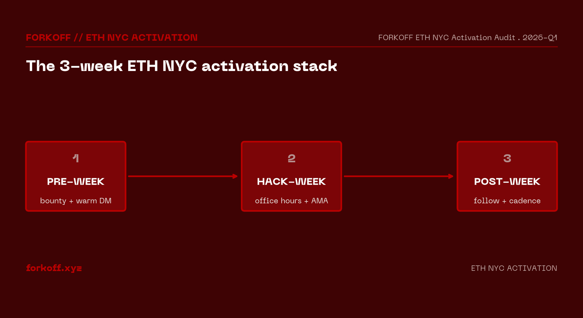 3-week ETH NYC activation flow: pre-week bounty plus warm DM, hack-week office hours plus AMA, post-week follow plus cadence. FORKOFF audit, n=11.