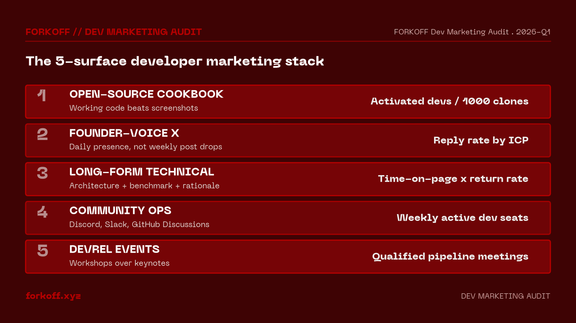 5-surface developer marketing stack: cookbook, founder-voice X, long-form, community ops, AI-answer SEO with cadence per row.