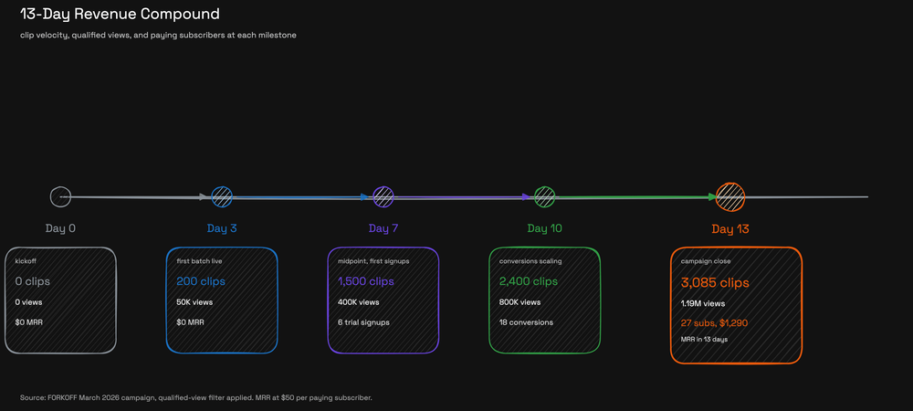 Timeline of the 13-day campaign. Day 0: 0 clips, 0 views, 0 MRR. Day 3: 200 clips, 50K views. Day 7: 1,500 clips, 400K views, 6 trial signups. Day 10: 2,400 clips, 800K views, 18 conversions. Day 13: 3,085 clips, 1.19M views, 27 subscribers, $1,290 MRR.