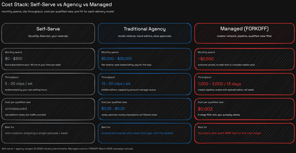 Three-column matrix. Self-Serve: $0 to $300 per month, 5 to 20 clips per week, unmeasured CPV. Agency: $5k to $25k per month, 13 to 20 clips per week, $0.05 to $0.20 CPV. FORKOFF: ~$2,500, 1000 to 3000 clips per 13 days, $0.003 CPV.