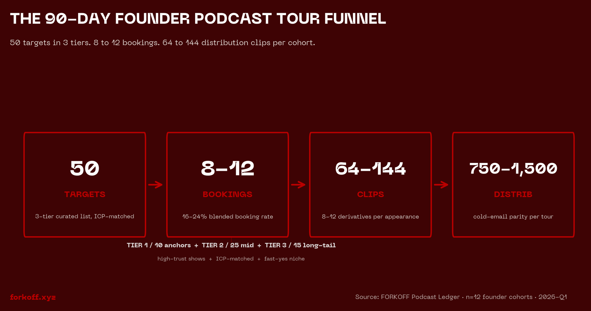 The 90-Day Founder Podcast Tour Funnel: 50 targets in 3 tiers, 8-12 confirmed bookings, 64-144 distribution clips per cohort, 750-1,500 cold-email parity per tour. FORKOFF Podcast Ledger n=12 cohorts.
