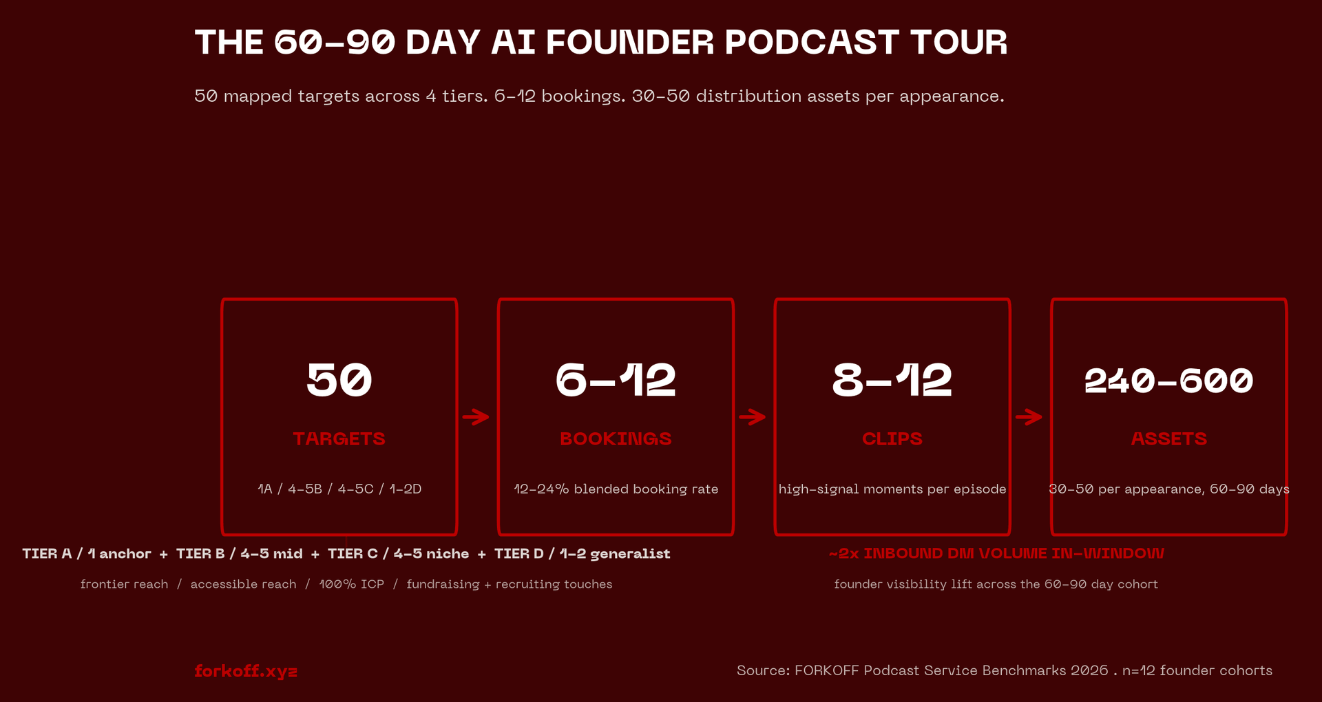 FORKOFF Podcast Service Benchmarks 2026 (n=12 founder cohorts): the 60-90 day AI founder podcast tour funnel. 50 mapped targets across 4 tiers, 6-12 bookings, 8-12 high-signal clip moments per episode, 240-600 distribution assets per coh...