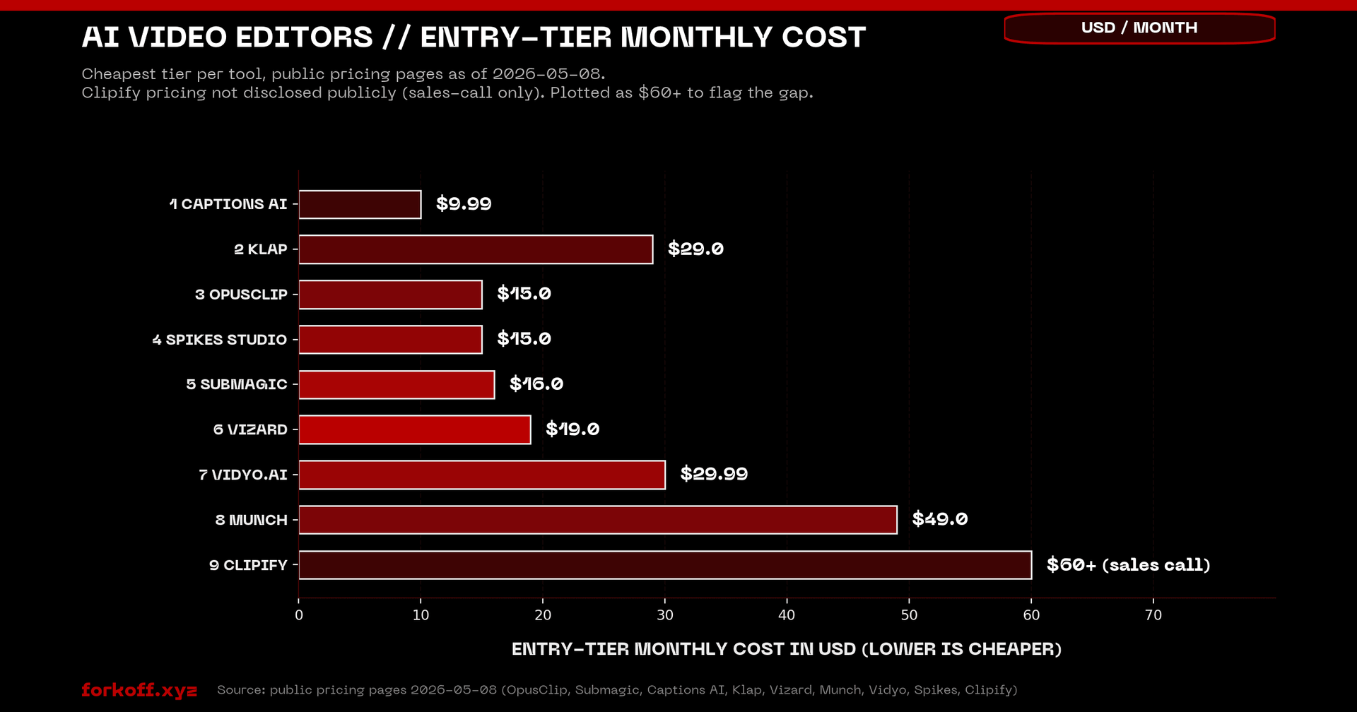 Horizontal bar chart of 9 AI video editor entry-tier monthly costs in USD: Captions AI $9.99, OpusClip $15, Spikes Studio $15, Submagic $16, Vizard $19, Klap $29, Vidyo.ai $29.99, Munch $49, Clipify $60+ sales call.