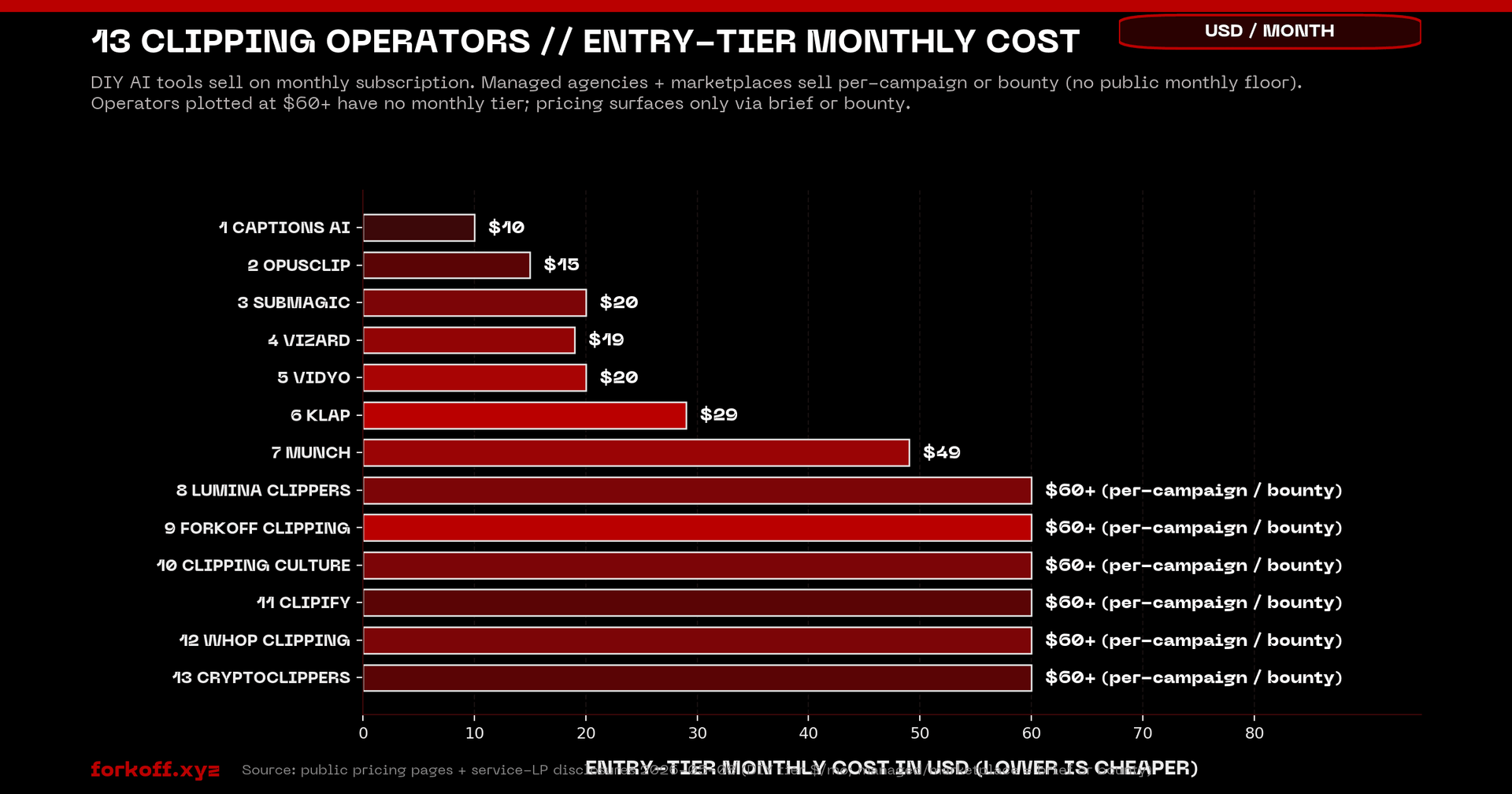 Bar chart of 13 clipping operators by entry-tier monthly cost. DIY tools $10 to $49; managed/marketplace flagged $60+.