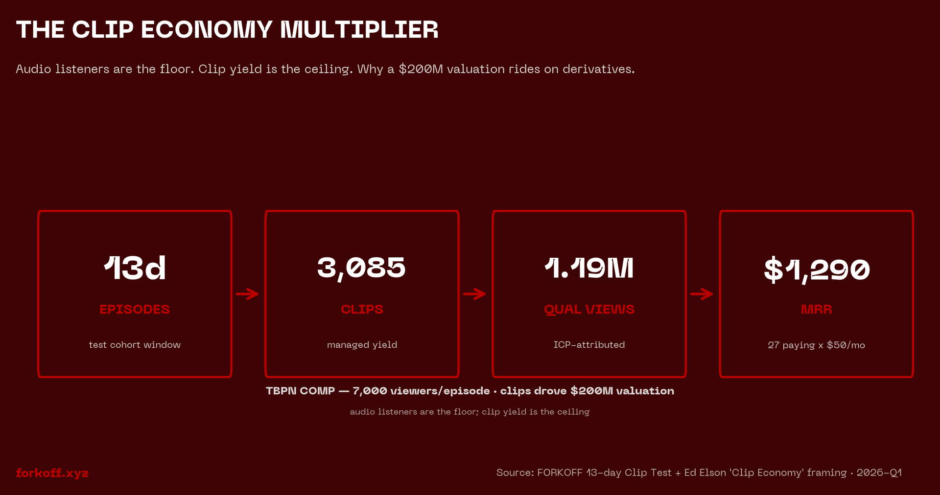 Clip Economy multiplier funnel: 13-day FORKOFF stress test produced 3,085 clips, 1.19M qualified views, 27 paying subscribers, $1,290 MRR. TBPN comp: 7,000 viewers per episode, $200M valuation.