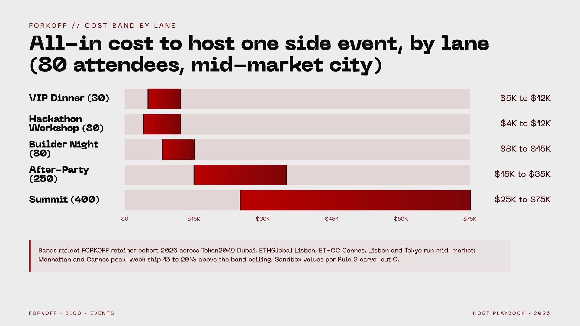 Cost band: $8K to $35K all-in for an 80-attendee Builder Night side event (venue, catering, AV, amplification).