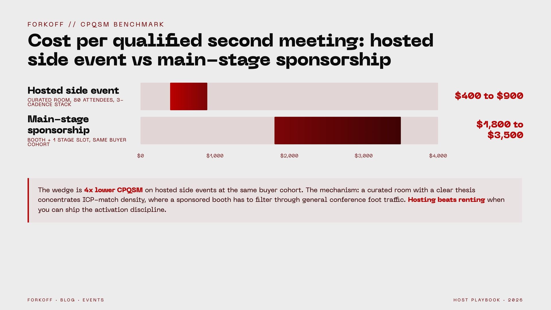 Bar chart: CPQSM hosted side event $400-$900 vs main-stage $1,800-$3,500.