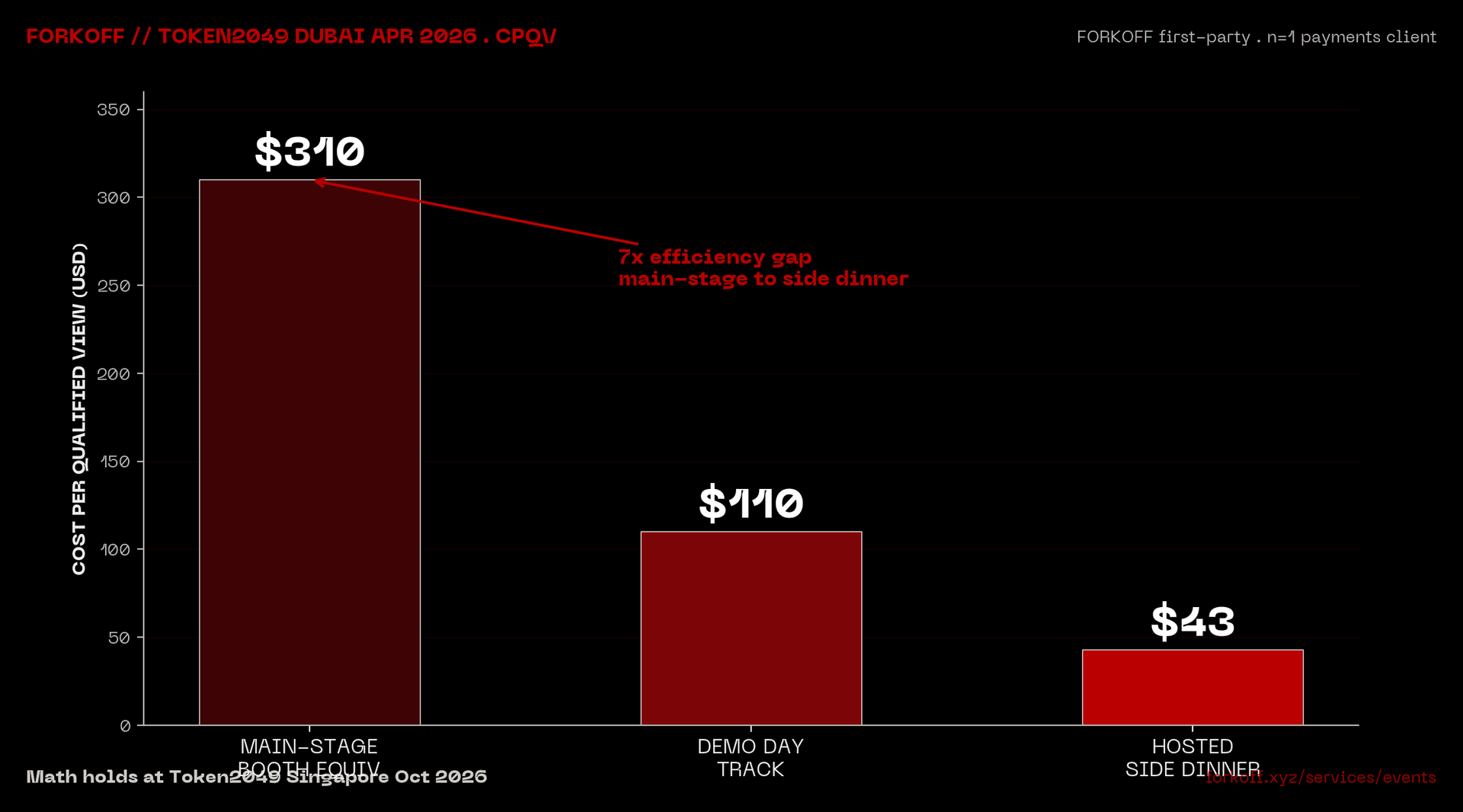 Bar chart: Token2049 Dubai April 2026 cost per qualified view across booth, demo day, side dinner formats.