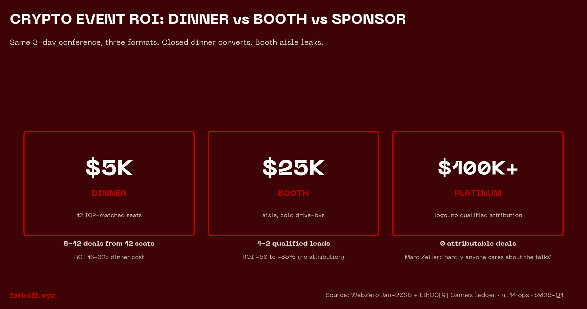 Crypto event ROI: $5K closed dinner with 12 ICP-matched seats vs $25K booth with cold drive-bys vs $100K+ platinum sponsor with no attribution.