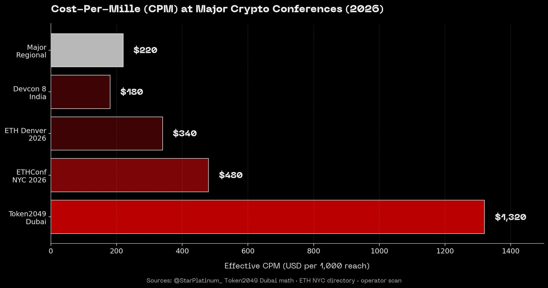 Cost-per-mille (CPM) at major crypto conferences in 2026. Horizontal bar chart with Token2049 Dubai at $1,320 CPM (largest), descending through ETHConf NYC, ETH Denver, Devcon, and major regional events.