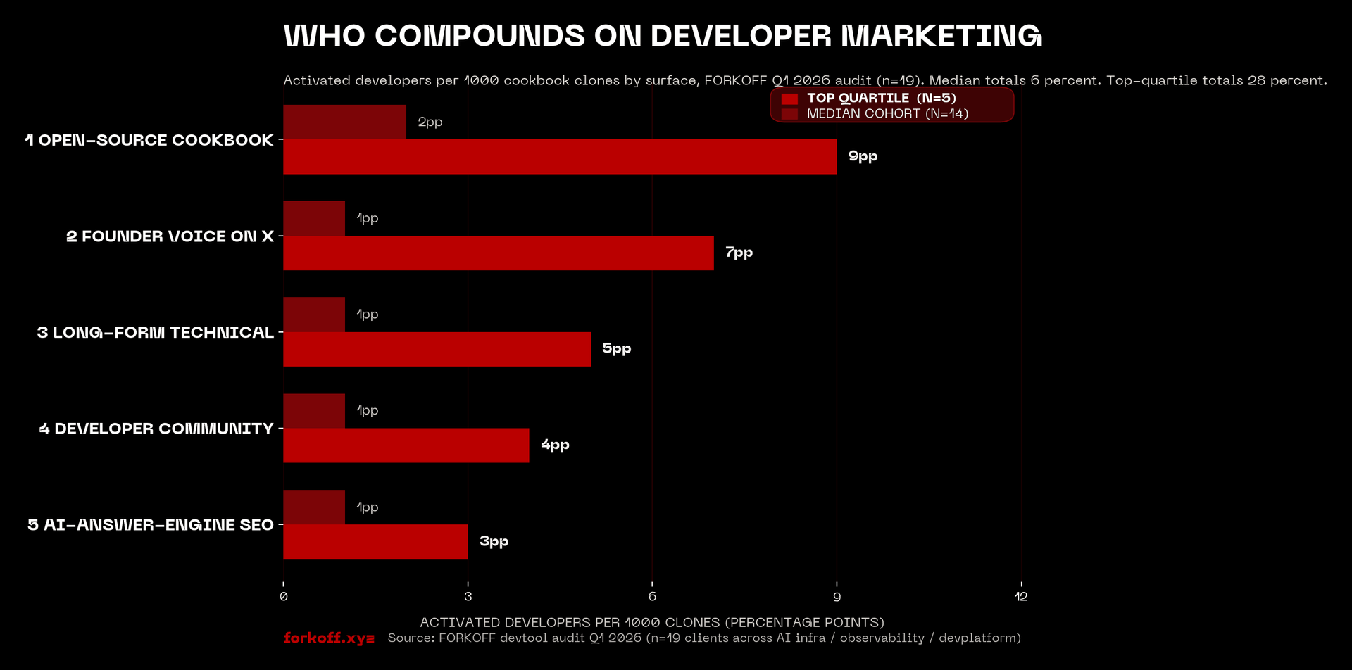 Bar chart: activated developers per 1000 clones, FORKOFF Q1 2026 audit, median 6 vs top-quartile 28 percent.
