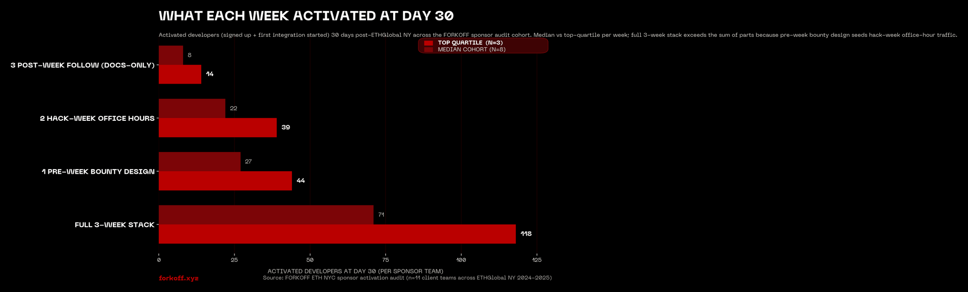 Bar chart: ETH NYC sponsor activated developers by week, FORKOFF cohort, docs-only 8 vs full 3-week 71.