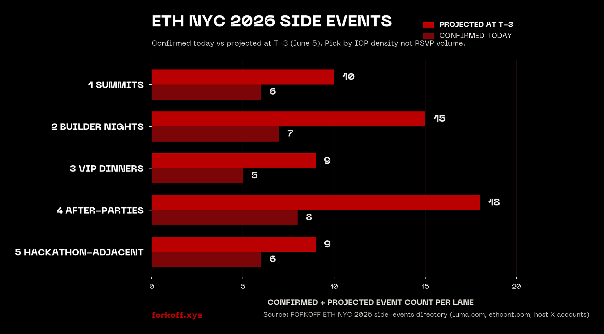 Bar chart showing confirmed vs projected event count across 5 lanes for ETH NYC 2026.