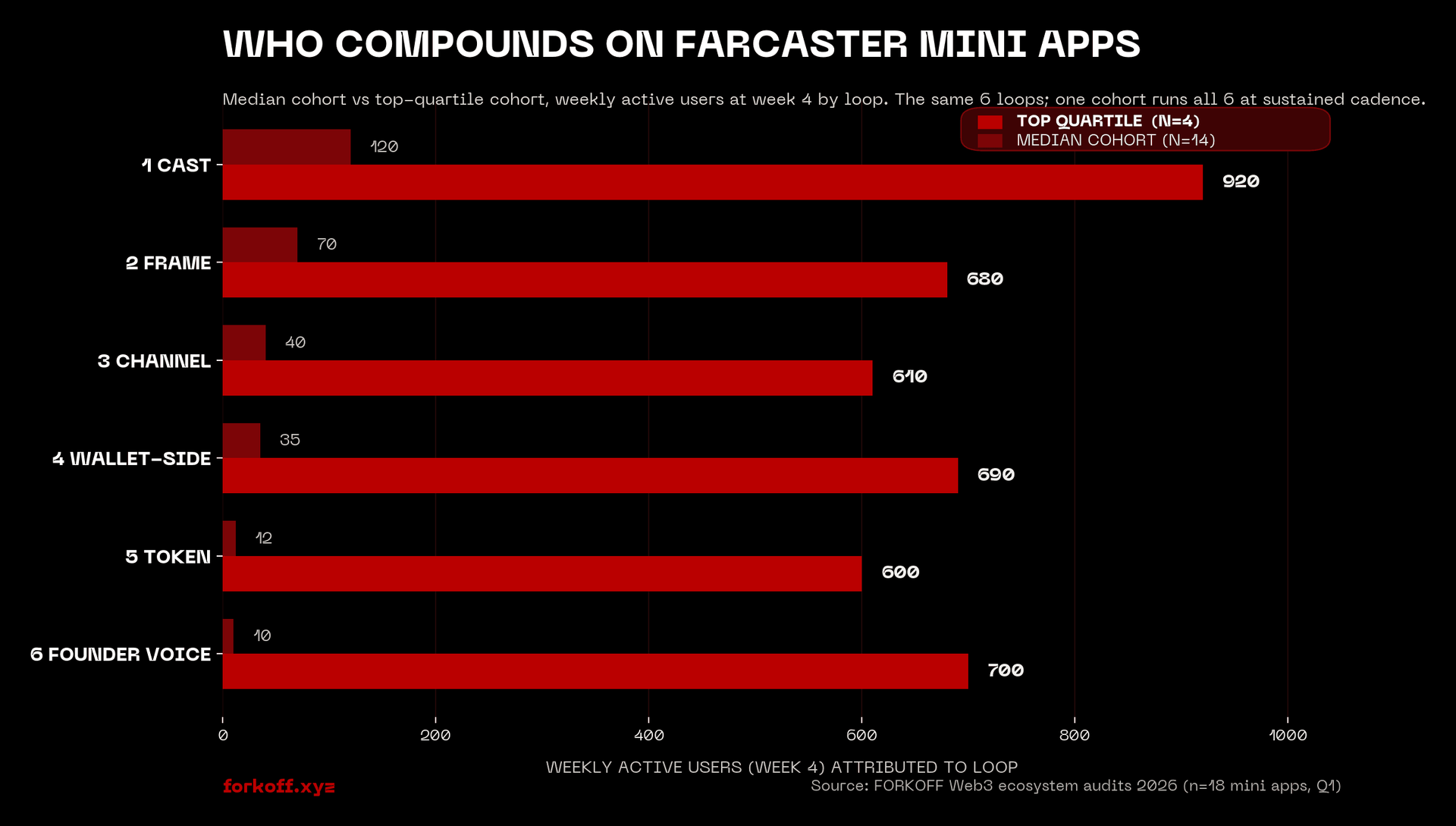 Bar chart: weekly active users by Farcaster mini app distribution loop, comparing median and top-quartile cohorts.