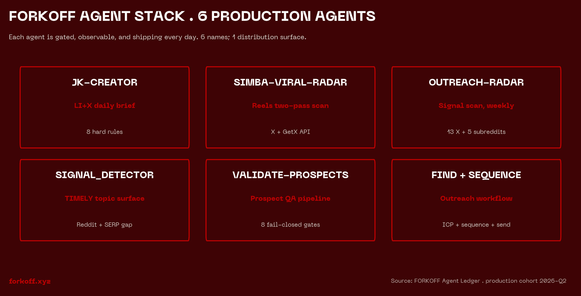 FORKOFF 6-agent distribution ops stack diagram: jk-creator, simba-viral-radar, outreach-radar, signal_detector, validate-prospects, find-prospect plus create-sequence with triggers and outputs.