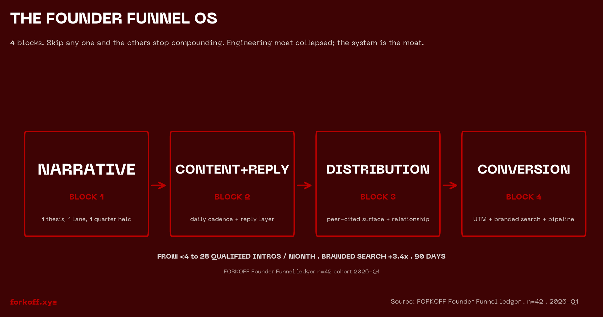 FORKOFF FOUNDER FUNNEL OS, four-block diagram: Narrative Architecture Optimization, Content & Reply Systems, Distribution & Relationship Layer, Conversion Mapping.