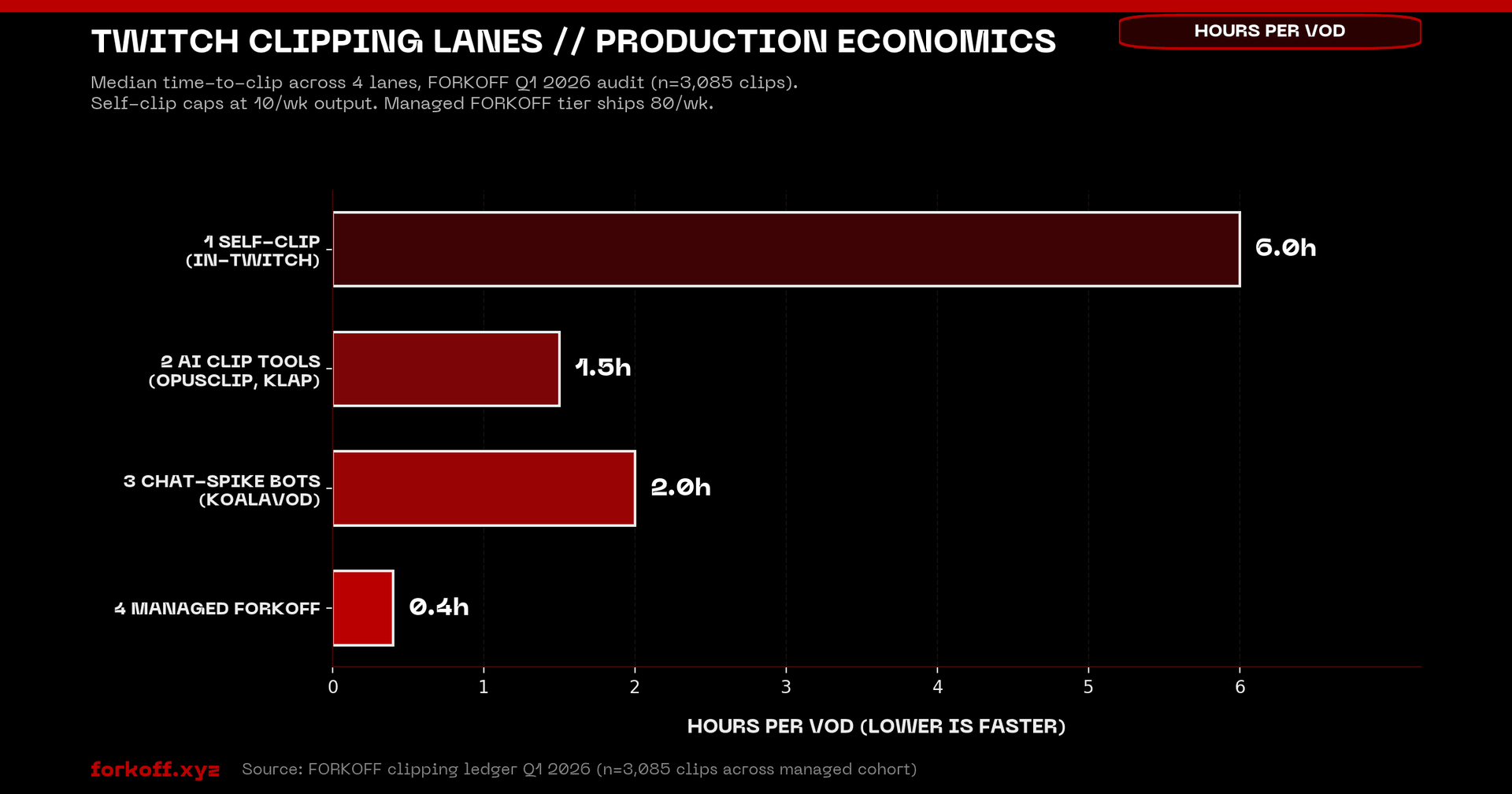 Bar chart comparing 4 Twitch clipping lanes (self-clip, AI tools, chat-spike bots, managed FORKOFF) on time-to-clip per VOD and weekly clips published.