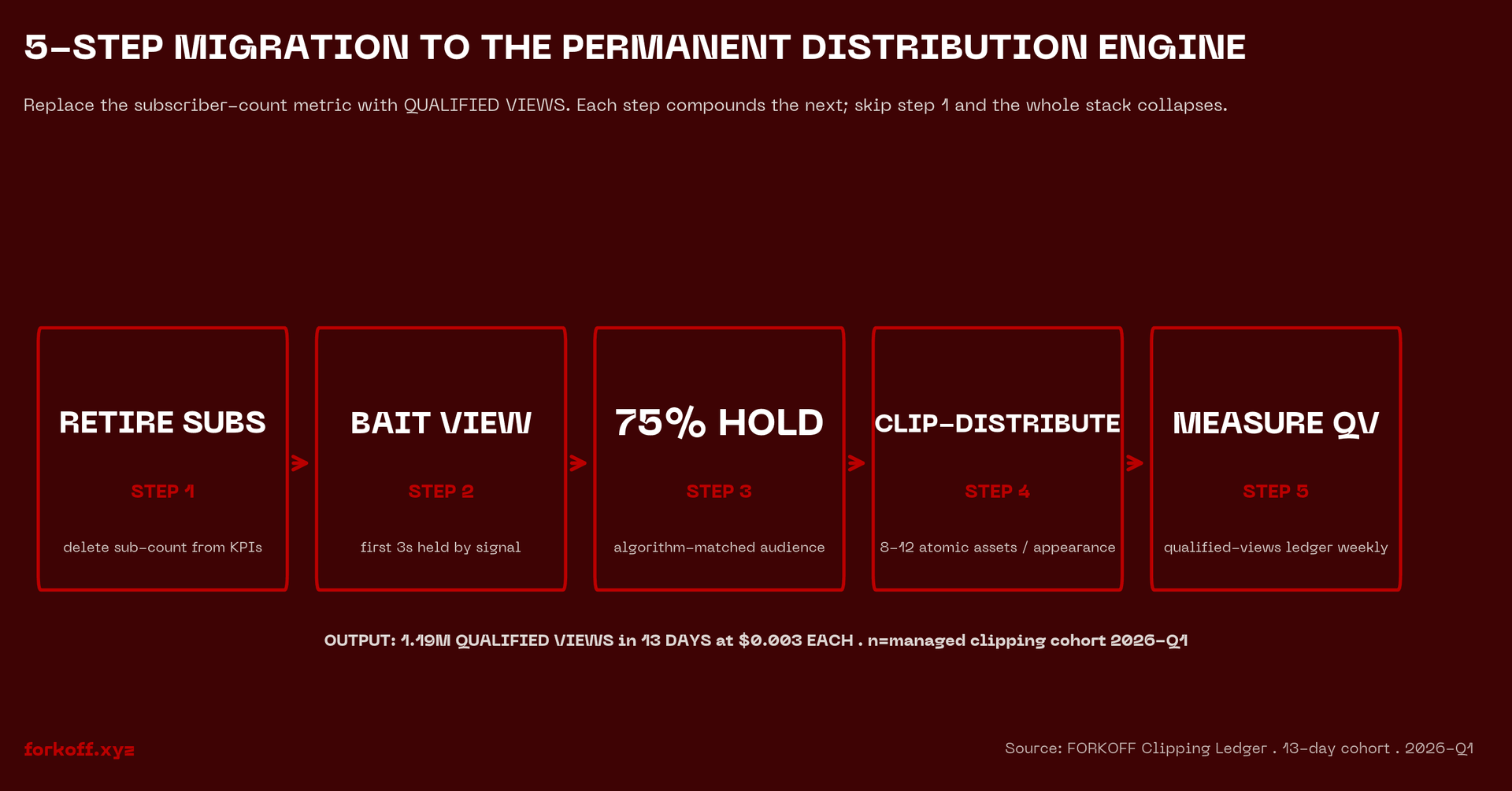 Two-line chart contrasting subscriber-count yield (declining curve from 2018 to 2026) against qualified-view yield (compounding curve) on the FORKOFF Clipping Ledger.