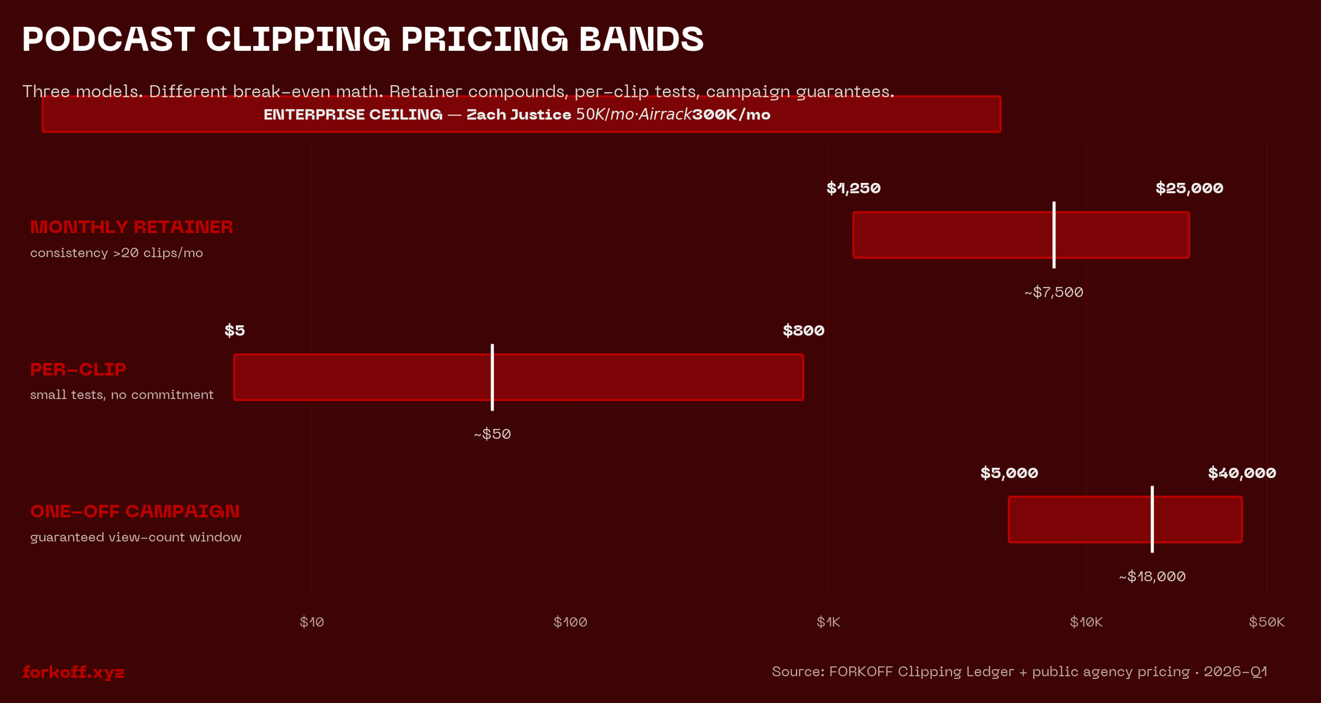 Podcast clipping pricing bands: monthly retainer $1.25K-$25K, per-clip $5-$800, one-off campaign $5K-$40K+, with enterprise ceiling at $50K-$300K monthly.