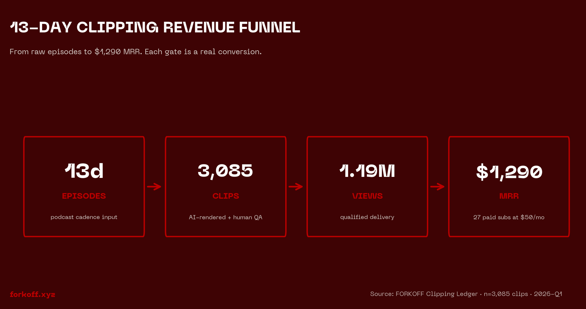 Podcast clipping revenue funnel: 13 days, 3,085 clips, 1.19M qualified views, 27 paying subscribers, $1,290 MRR.