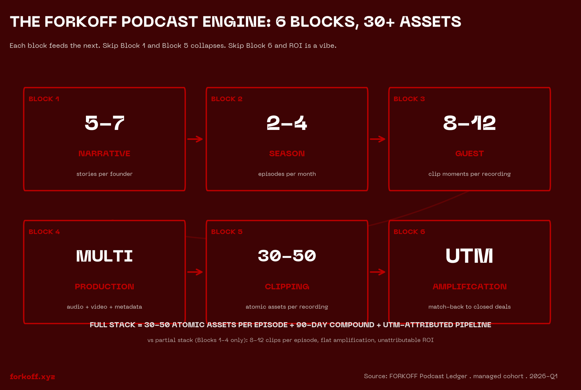 Six-block flow diagram in FORKOFF red on dark background: narrative, season, guest, production, distribution, amplification.