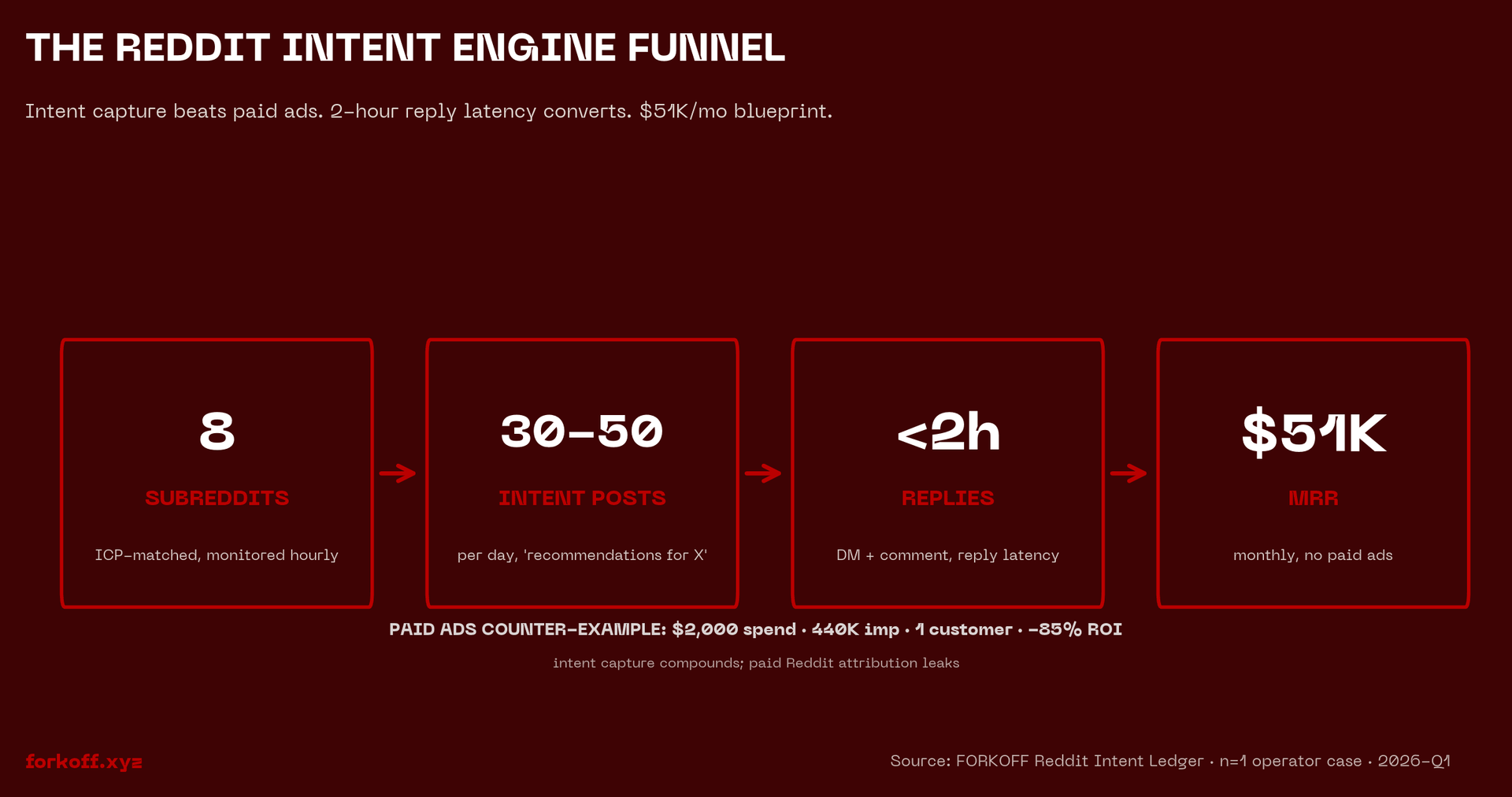 Reddit intent engine funnel: 8 ICP-matched subreddits monitored, 30-50 intent posts per day, sub-2-hour reply window, $51K MRR.