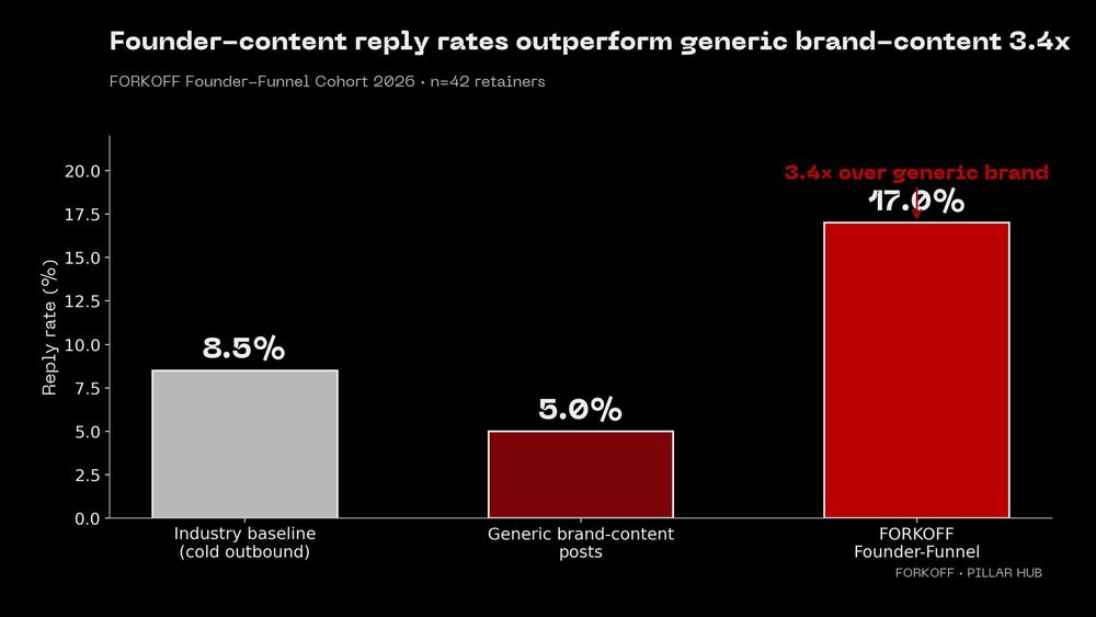 Founder-content reply rates 3.4x over generic brand-content (FORKOFF Founder-Funnel Cohort 2026, n=42)
