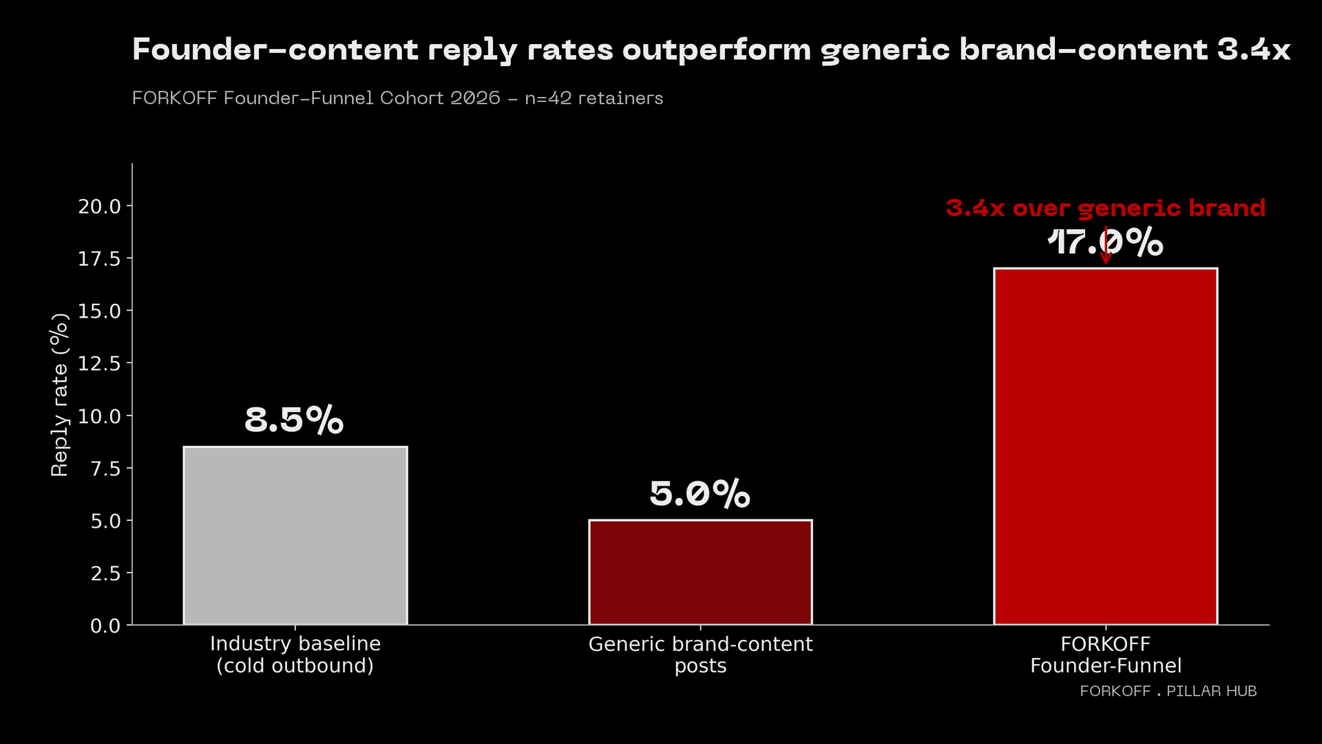 Bar chart: industry baseline 8.5%, generic brand 5.0%, FORKOFF founder-funnel 17% reply rate (3.4x). FORKOFF Founder-Funnel Cohort 2026, n=42 retainers.