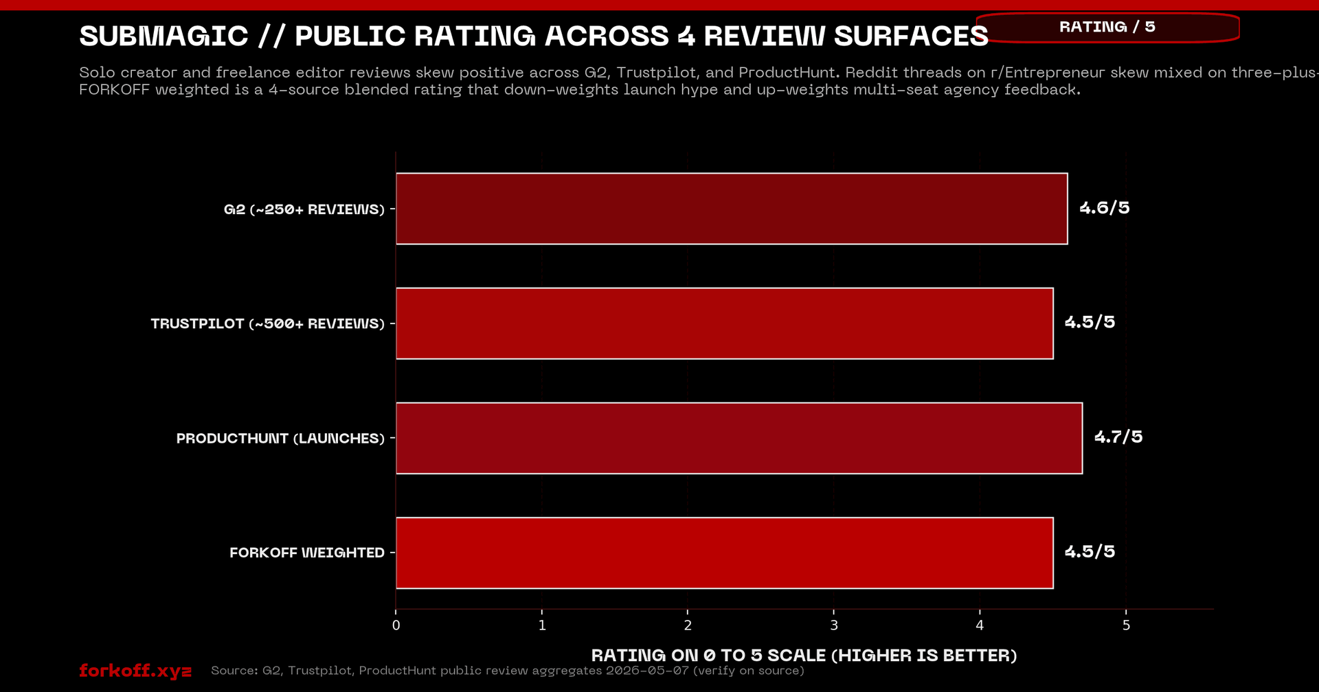 Bar chart: Submagic ratings across G2 (4.6), Trustpilot (4.5), ProductHunt (4.7), and FORKOFF weighted (4.5). Verify on...